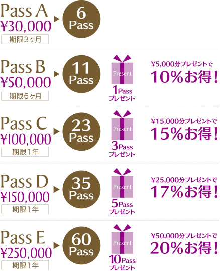 全てのメニューが都度払いよりもPASSでお受けになるとお得です。PASSをまとめて買えば買うほど無料分が多くなります!